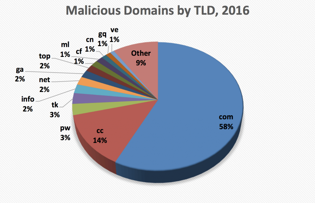 trends in domain scams via monitoring